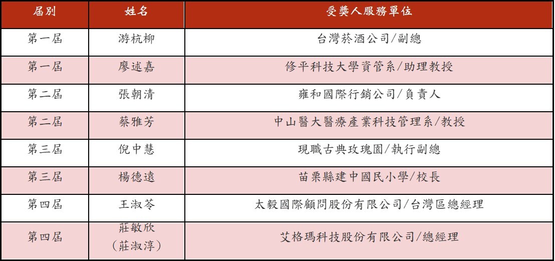 企管系系友會歷任傑出系友頒贈