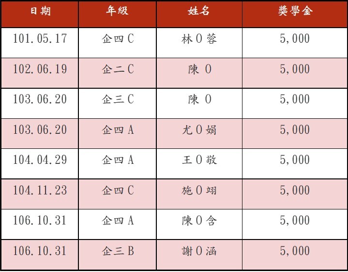 企管系系友獎助學金得獎名單